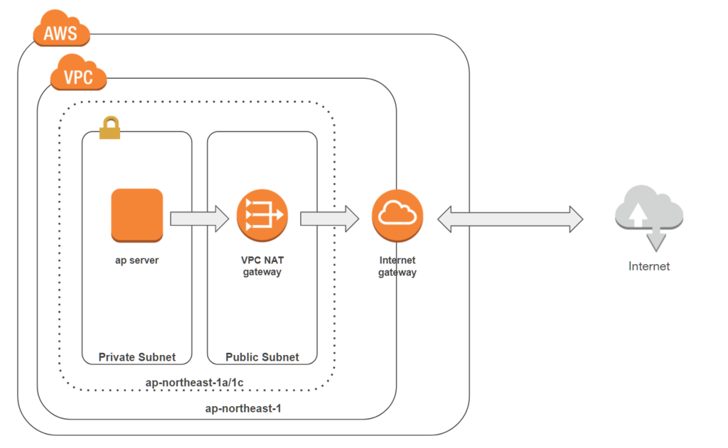 プライベートサブネットからnatゲートウェイ経由でインターネットと通信する かべぎわブログ