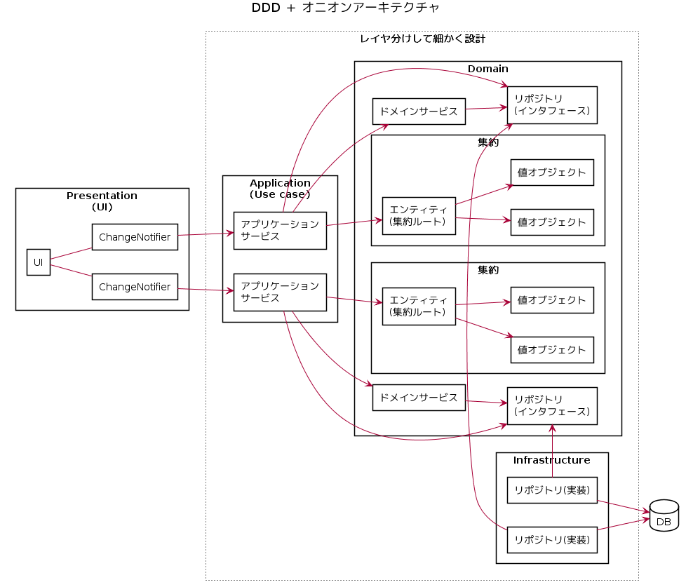 Dart Flutterでドメイン駆動設計 Ddd してみた 導入編 のんびり精進