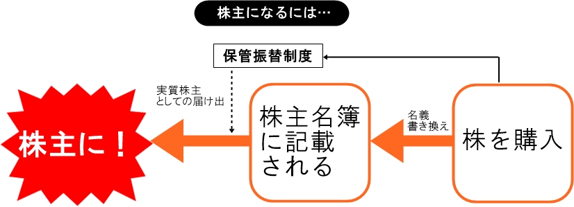 株とは?株の仕組みと基礎知識 - 株のやり方や株の仕組みを初心者にもわかりやすく解説♪