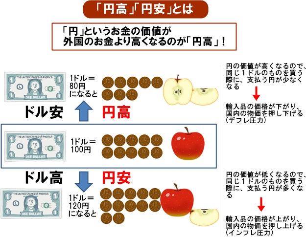 円高と円安が株価の変動に与える影響