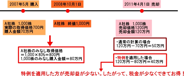 みなし取得価格の特例とは