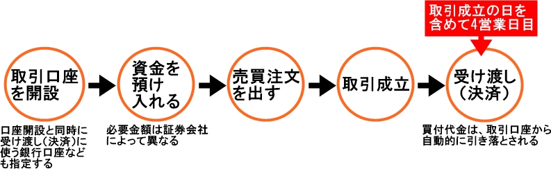 売買代金決済の流れ