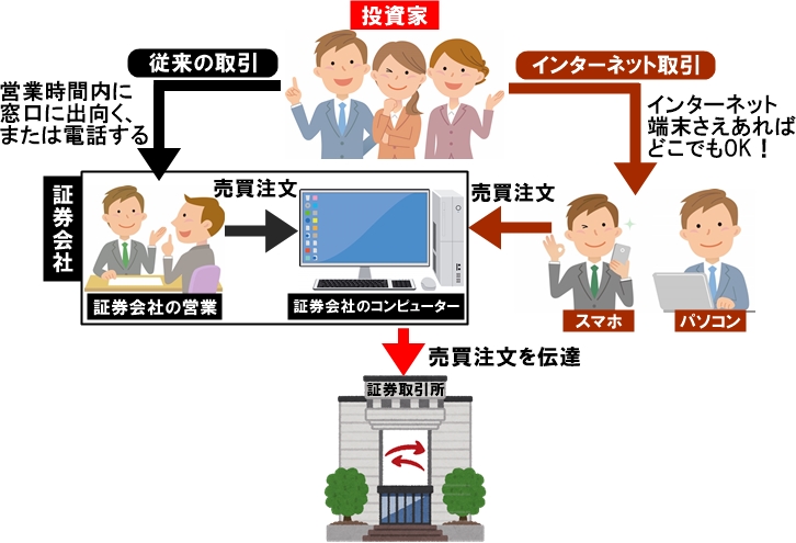 ネット株取引のしくみ