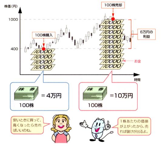 投資家の多くは、株価が安いときに購入して高くなってから売却することで得られる「売却益（キャピタルゲイン､または利ざや）」を目当てに株を購入しています。