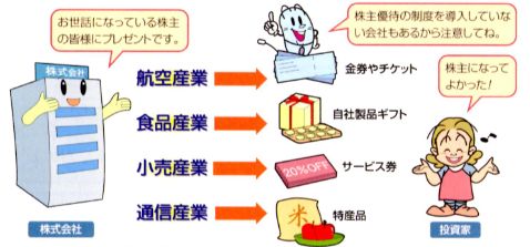 株主優待とは、配当とは別に会社から株主に対してプレゼントを贈る制度（各社が個々に取り入れている制度）のことです。