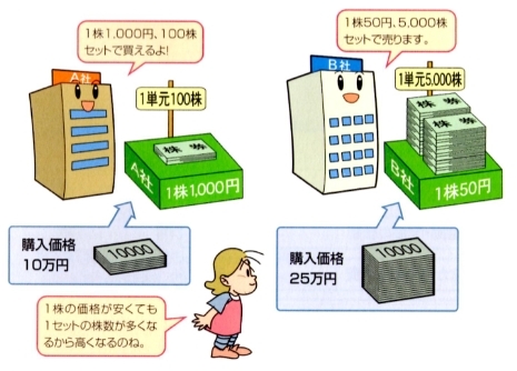 株の売買には、最低限決められた株数で取引を行わないといけないという取り決めがあります。これを「単元株制度」とい単位は「単元」、１単元が何株かは銘柄ごとに決められています。