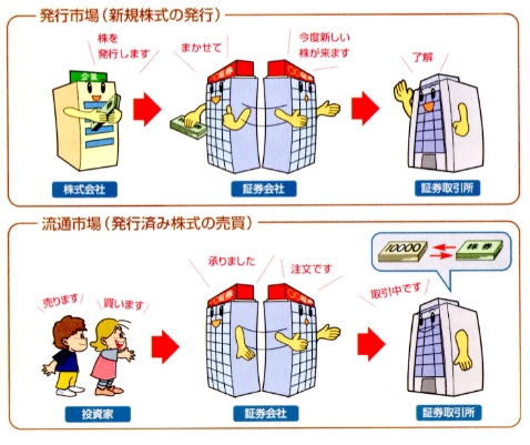 株が取引されるのは発行市場と流通市場