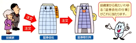 委託売買業務（ブローカー業務）とは、投資家からの注文を受け、これを証券取引所に連絡して注文を行う業務です