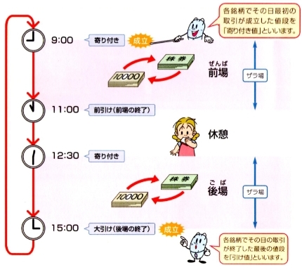 証券取引所の売買時間は1日4時間半