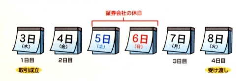 株主になるための手続きと期間