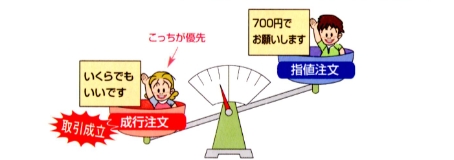 「成行注文優先の原則」とは、「いくらでもいいので、○社の株を○株売り（買い）ます」と、株を売買する価格を具体的に決めずに銘柄と株数だけを明示する「成行（なりゆき）」という方法で注文を行う際の原則です