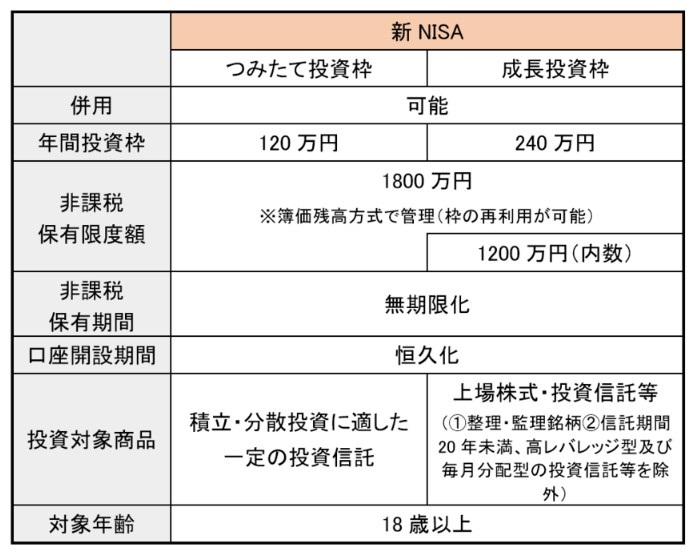 新NISA 積立投資