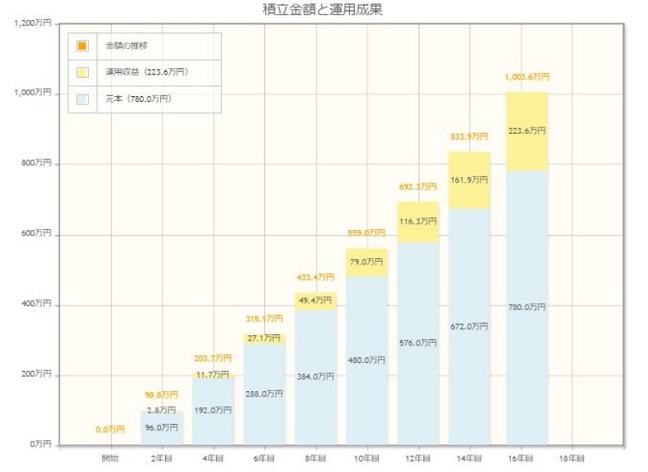 40歳代から始める月4万円の積み立てが、65歳までに1000万円を達成するために必要な期間は？