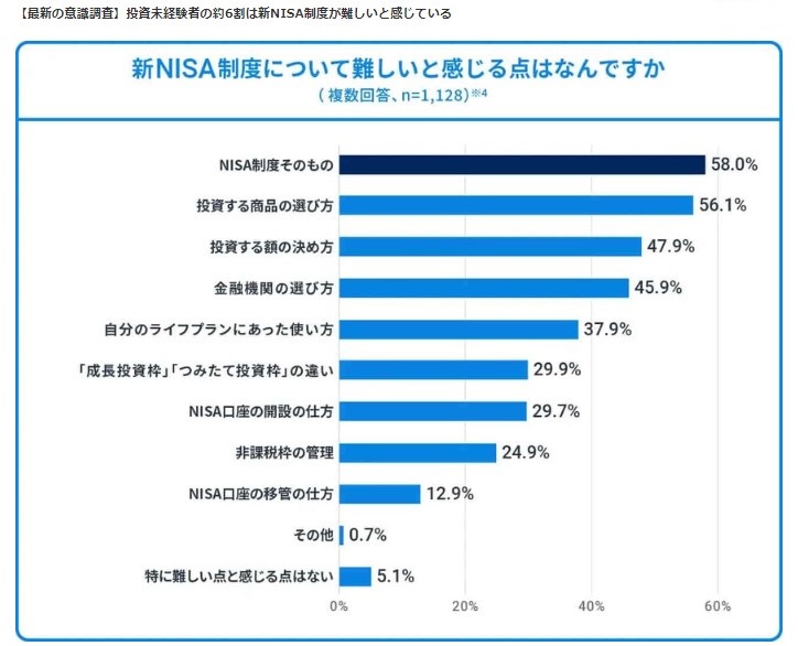 新NISAについて投資未経験者が抱える不安や壁についての意識調査