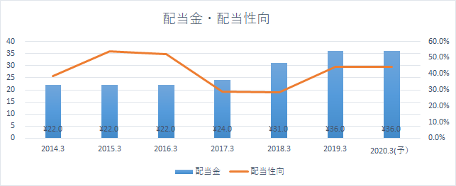 バフェット太郎の投資する連続増配 高配当銘柄とは 最新情報 マネックス証券