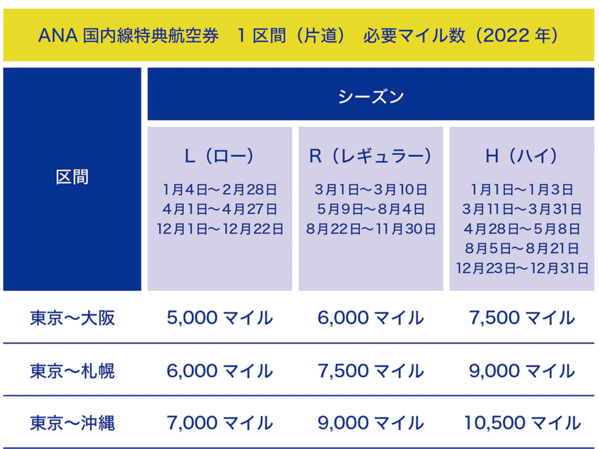 【片道/往復or複数人要相談】エアカナダ特典航空券　ana 国内全線使用可能 片道/往復or複数人要相談】エアカナダ特典航空券 ana 国内全線使用可能