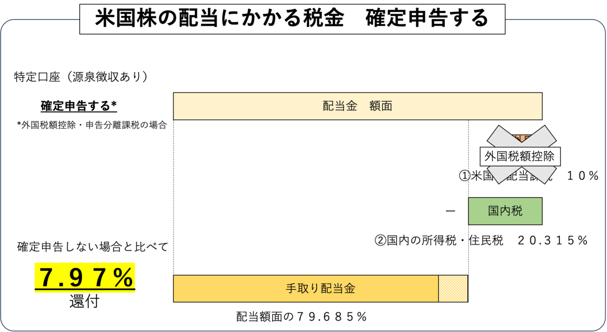 さぁ確定申告だ！ 二重課税の米国株式配当の税金を取り戻す！！ - 株-daikonの株主優待・配当計画