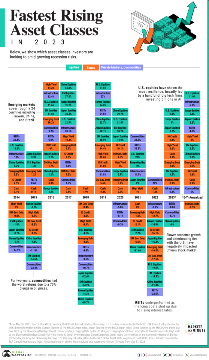 小ネタ：2023年に最も急上昇する資産クラス - Be financial freedom. 経済的自由の探求
