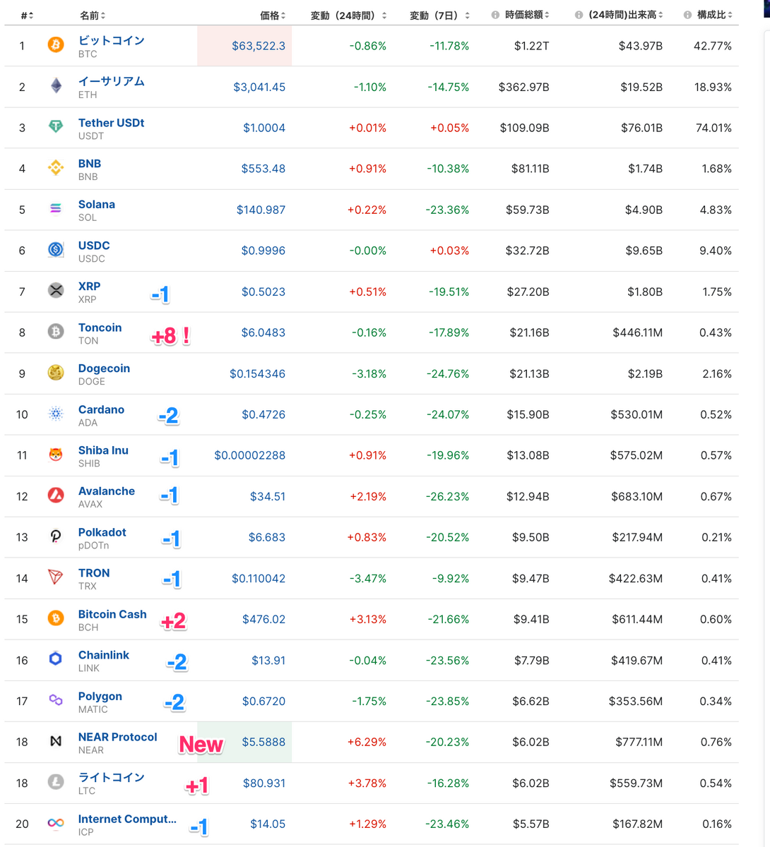 ビットコイン半減期を迎え985万円ほど、イーサリアムは46万円ほどに。 - Be financial freedom. 経済的自由の探求