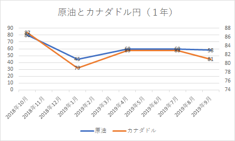 カナダドル円あまりレートが動かないから長期投資向き きっと明日はいい天気になるはず いちおう投資ブログです
