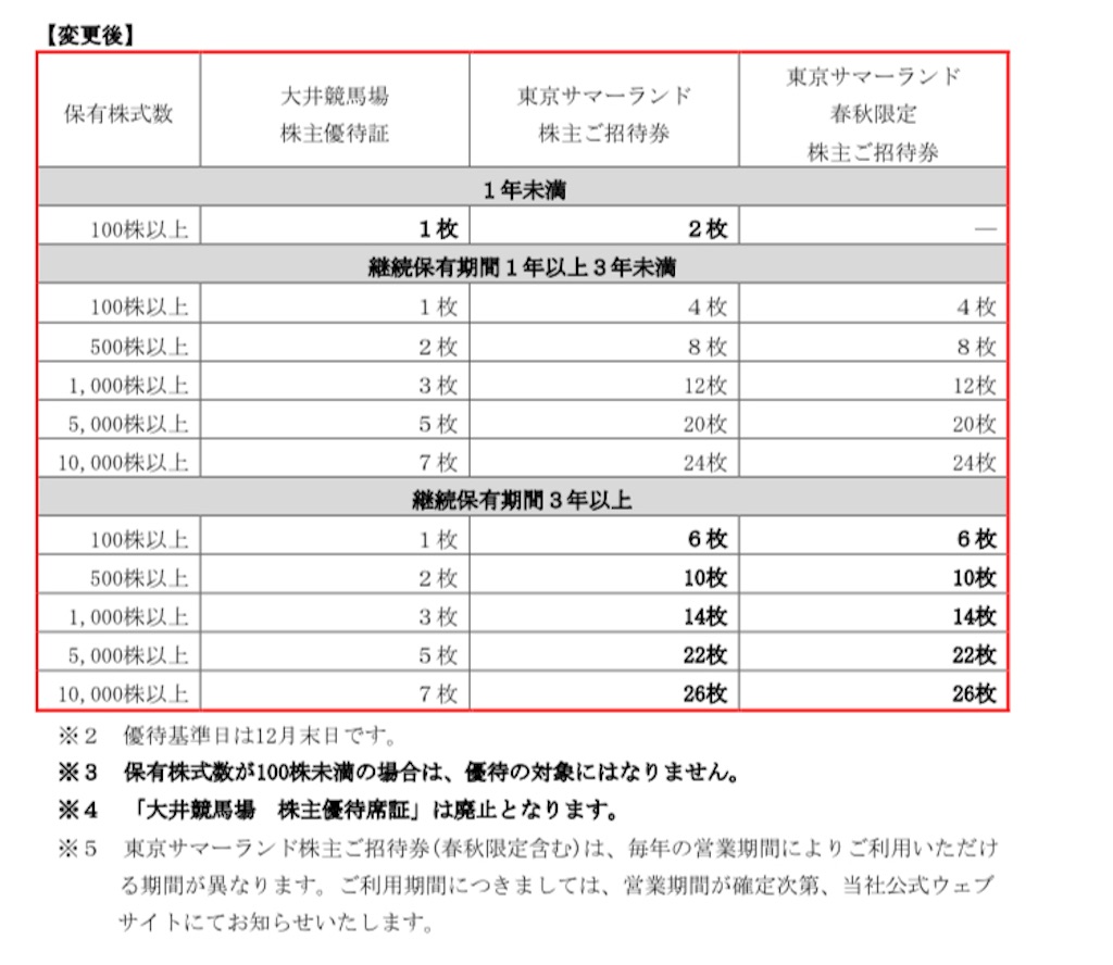 東京都競馬 株主優待変更(改悪)〜大井競馬場や東京サマーランド 東京都競馬 株主優待変更(改悪)〜大井競馬場や東京サマーランド