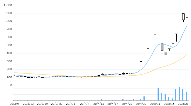 【2191】テラ、2ヶ月で株価10倍達成！3月から保有→その利益額は…！？