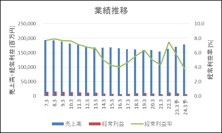 ダスキン 業績推移