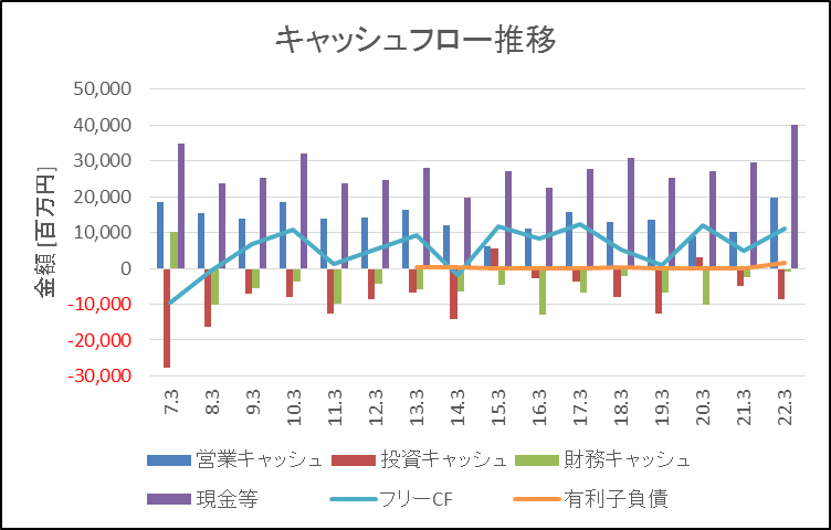 ダスキン CF推移