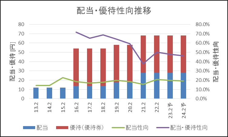 あさひ 配当・優待性向推移