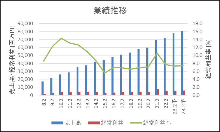 あさひ 業績推移