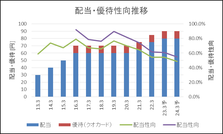学究社 配当・優待性向推移