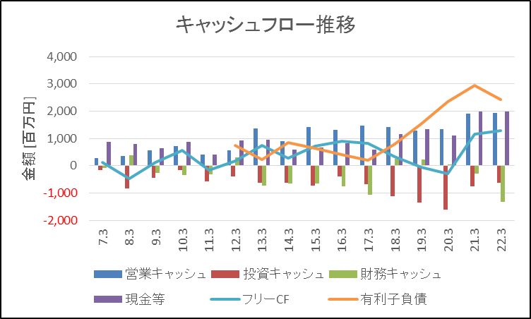 学究社 CF推移