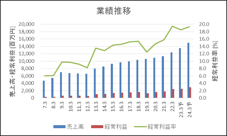 学究社 業績推移