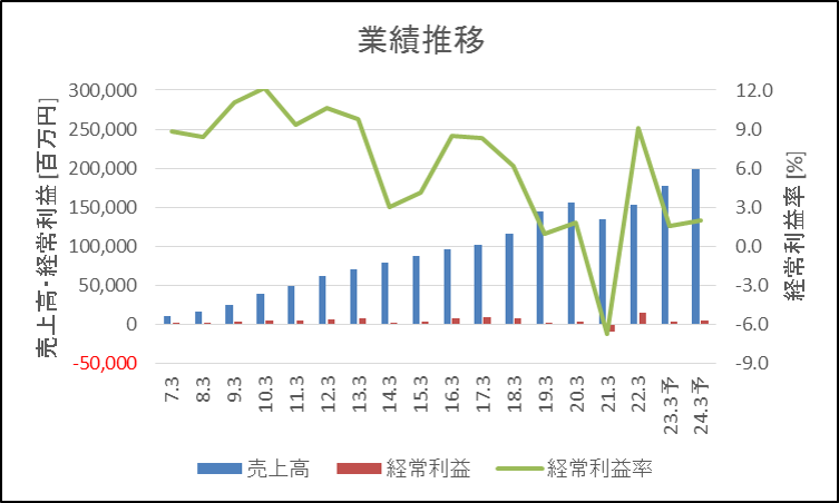 トリドール 業績推移