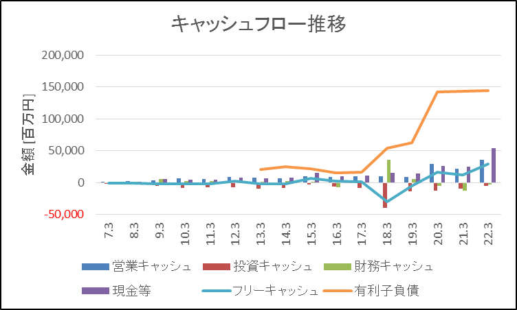 トリドール CF推移