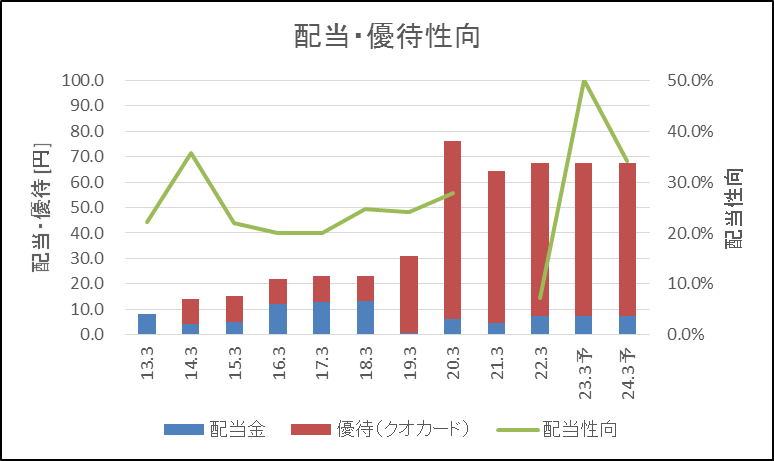 トリドール 配当・優待性向推移