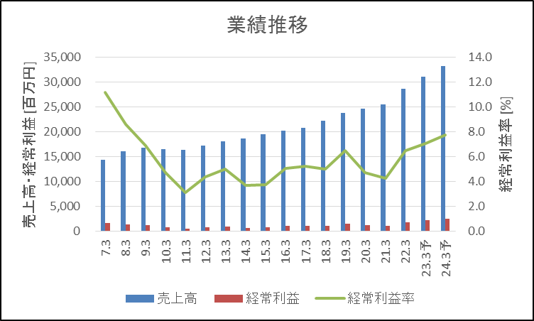 早稲田アカデミー 業績推移
