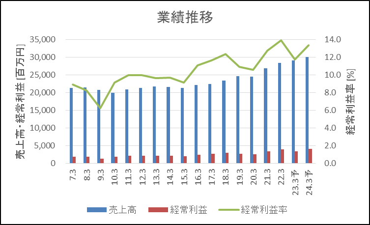 ソフト99 業績推移