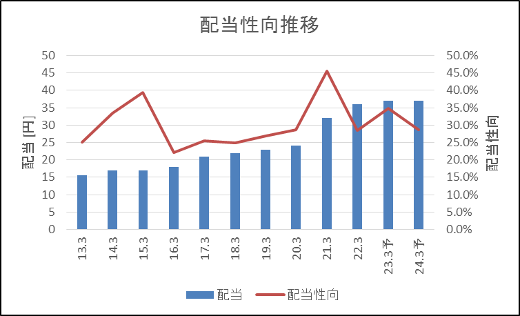 ソフト99 配当性向推移
