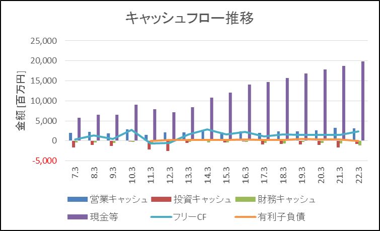 ソフト99 CF推移