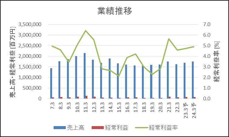 ヤマダHD 業績推移