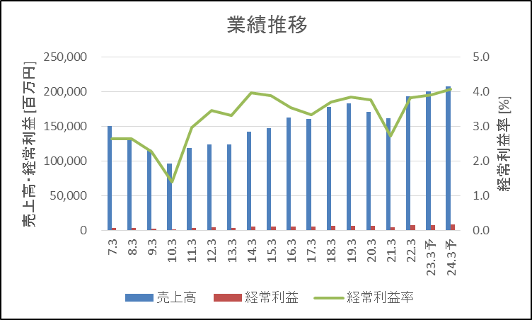立花エレテック 業績推移