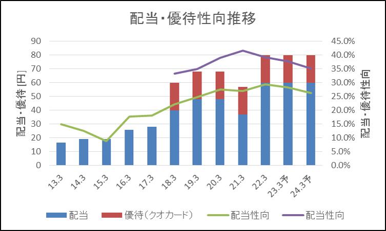 立花エレテック 配当・優待性向推移
