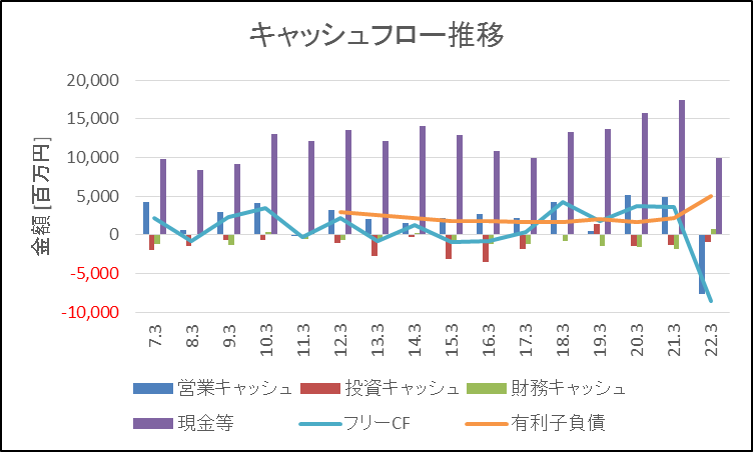 立花エレテック CF推移