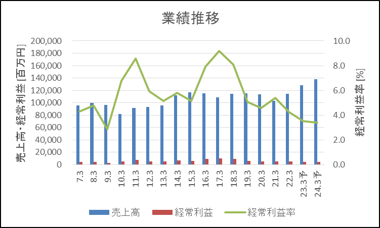 JSP 業績推移