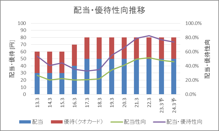 JSP 配当・優待性向推移