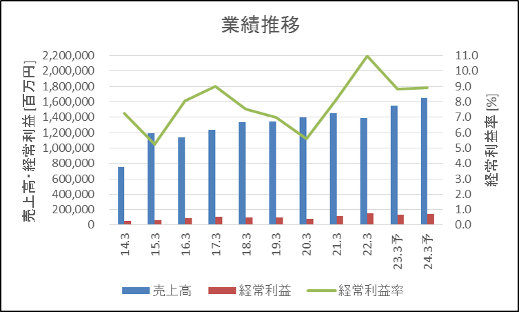 飯田GHD 業績推移