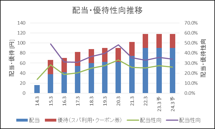 飯田GHD 配当・優待性向推移