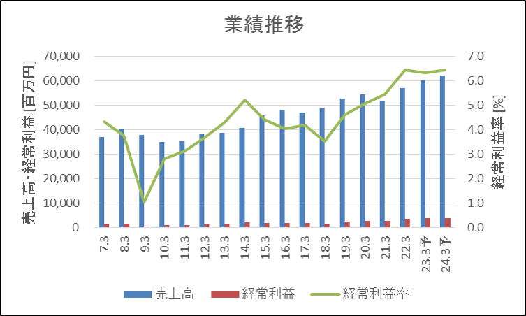 キムラユニティー 業績推移