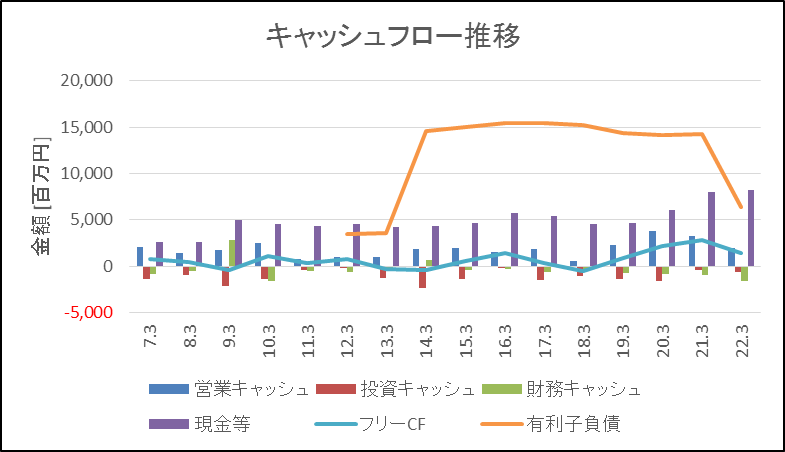 キムラユニティー CF推移